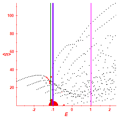 Peres lattice <N>